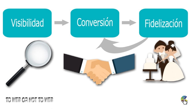 &iquest;c&oacute;mo tener &eacute;xito en Internet? Visibilidad, Conversi&oacute;n y Fidelizaci&oacute;n