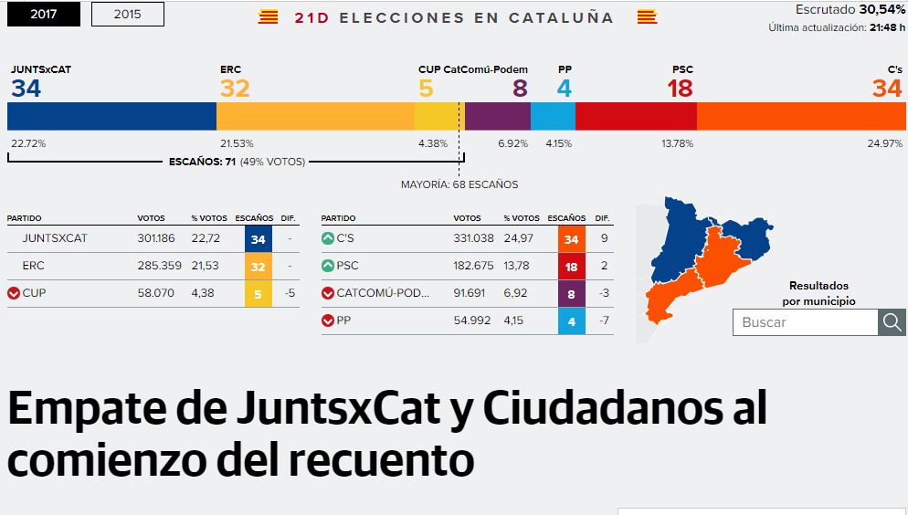 Foto 1 - Ciudadanos encabeza los resultados con el 30% de los votos escrutados  