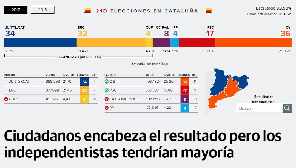 Ciudadanos encabeza el resultado pero los independentistas tendrían mayoría  