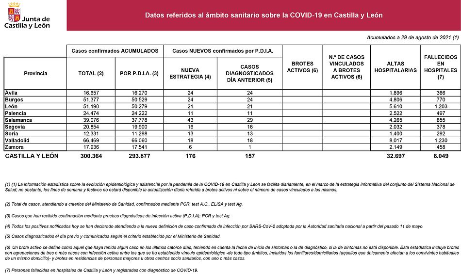 Foto 2 - Salamanca suma 43 casos de coronavirus y un fallecido