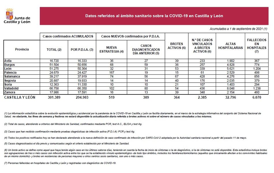 Foto 2 - La provincia de Salamanca registra 74 nuevos casos de coronavirus, cerca de la mitad que el...